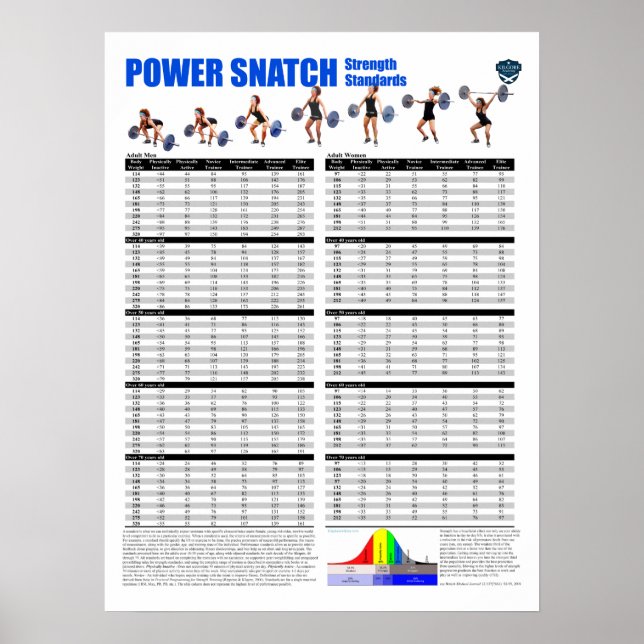 Power Snatch Standards - Pounds Poster (Front)