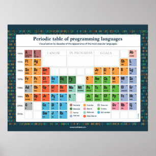 Programming Languages Poster