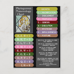 Pythagorean Numerology  Letters Meanings Chart Postcard