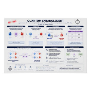 Quantum Entanglement Poster