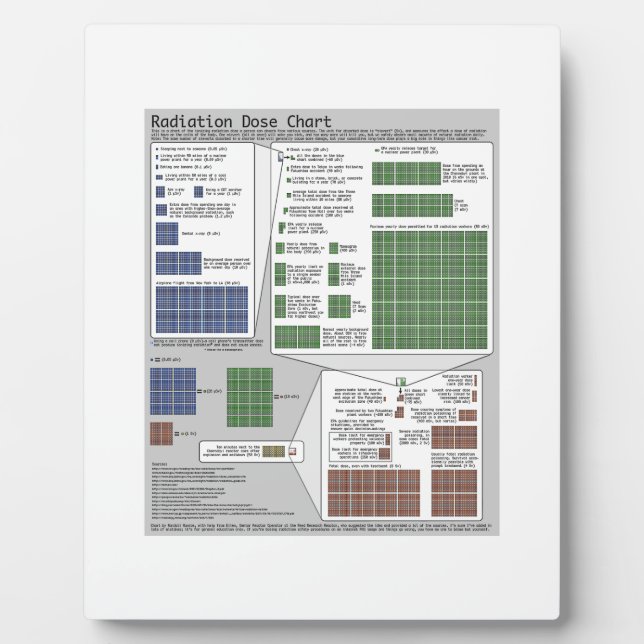 Radiation Dose Chart (Physics) Plaque (Front)