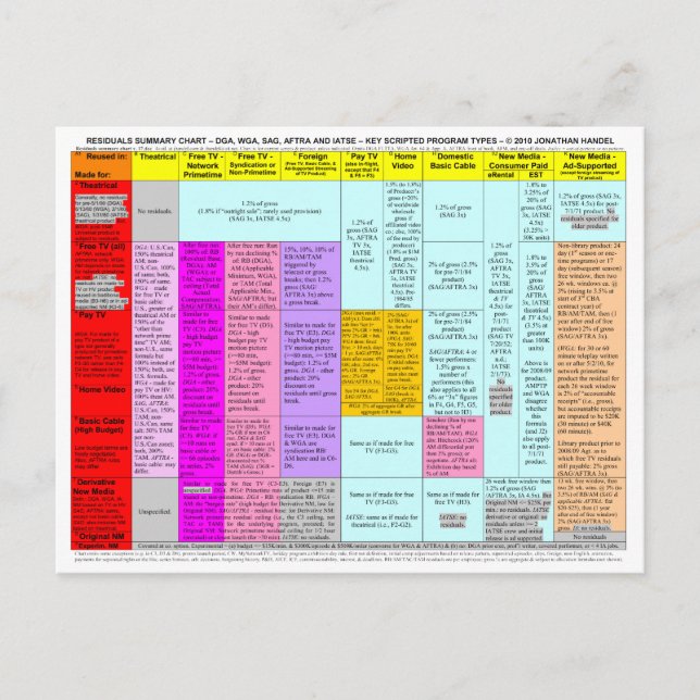 Residuals summary chart postcards (Front)