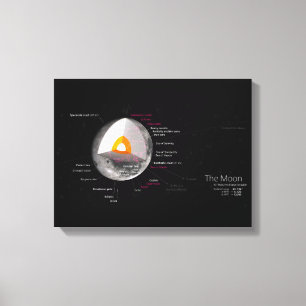 Return of the Moon Diagram Astronomy Orbit Crater Canvas Print