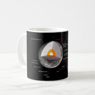 Return of the Moon Diagram Astronomy Orbit Crater Coffee Mug