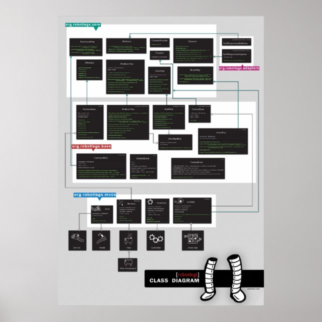 Robotlegs Class Diagram Poster (Front)