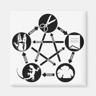 ROCK PAPER SCISSORS LIZARD How to play Magnet