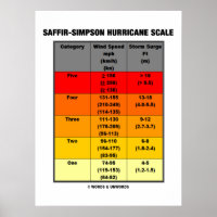 Saffir-Simpson Hurricane Scale (Meteorology)