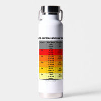 Saffir-Simpson Hurricane Scale Meteorology