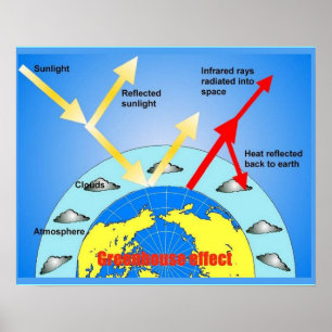 Science, Greenhouse effect, Diagram Poster