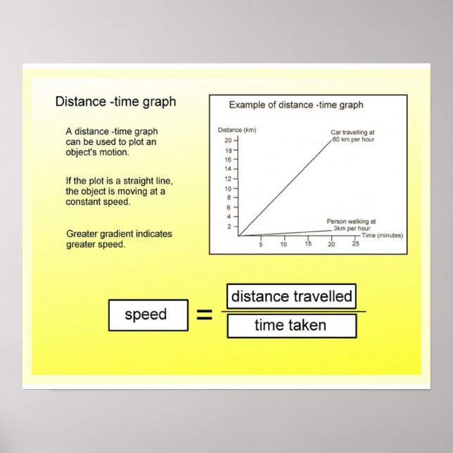 Science,Mathematics Distance time graph Poster (Front)