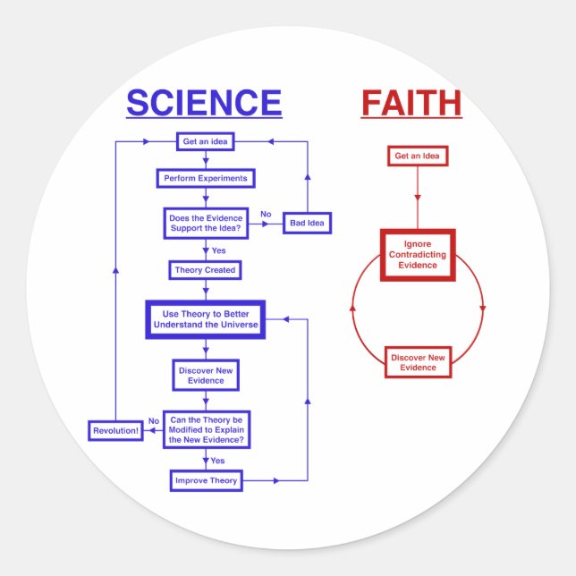 Science vs Faith Classic Round Sticker (Front)