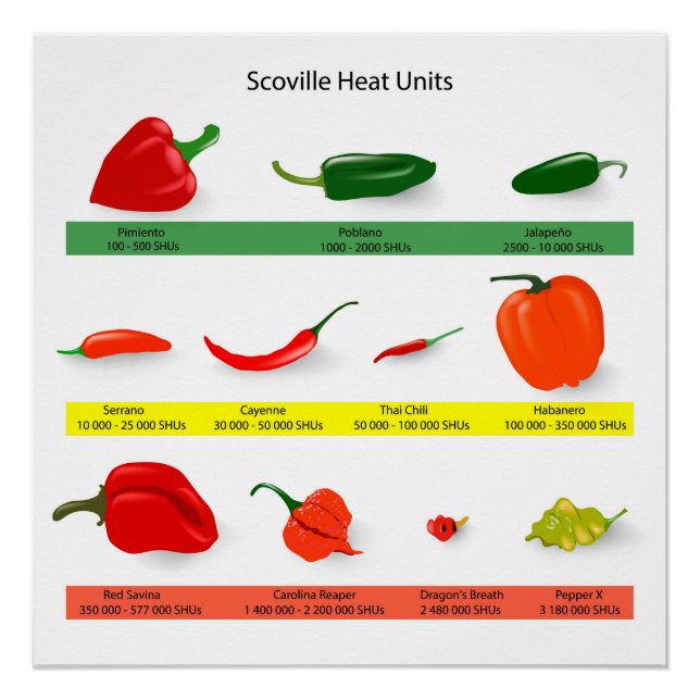 Scoville Heat Units Chart – Spicy Pepper Guide  (Front)