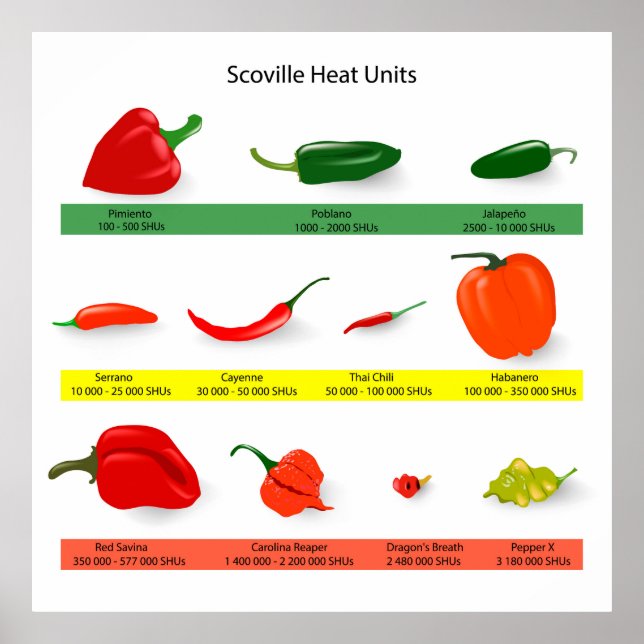 Scoville Heat Units Spicy Pepper Guide Poster (Front)
