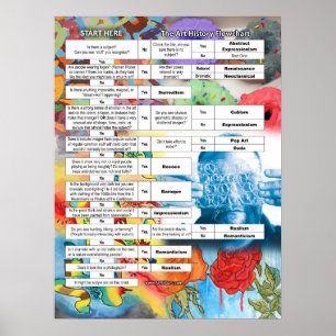 Simplified Art History Flowchart 13 Major Western Poster