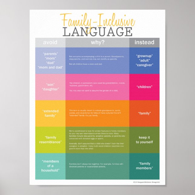 Small Family Inclusive Language Guide (Semi Gloss) Poster (Front)