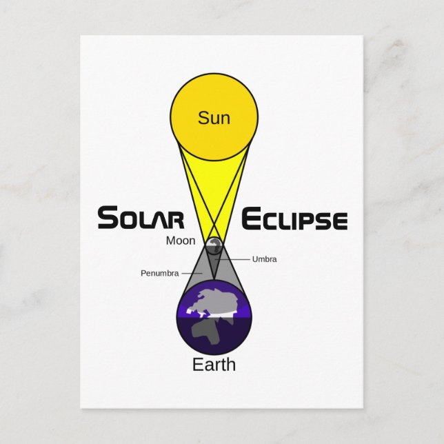 Solar Eclipse Diagram Postcard (Front)