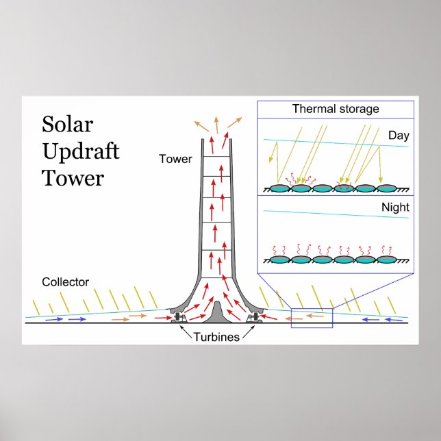 Solar Updraft Tower Energy Power Plant Diagram Poster (Front)