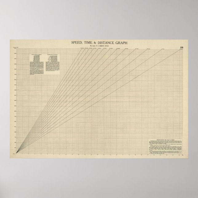 Speed, time, distance graph poster (Front)