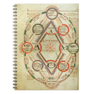 St.Johns 17 f.7v Cosmological diagram, from the Bo Spiral Notebook