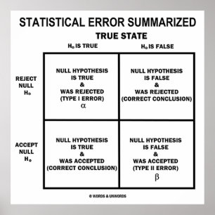 Statistical Error Summarised (Hypothesis Testing) Poster