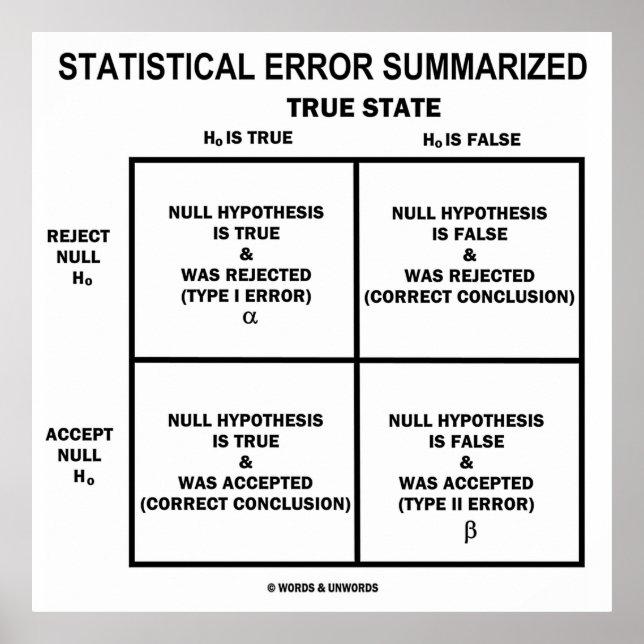 Statistical Error Summarised (Hypothesis Testing) Poster (Front)