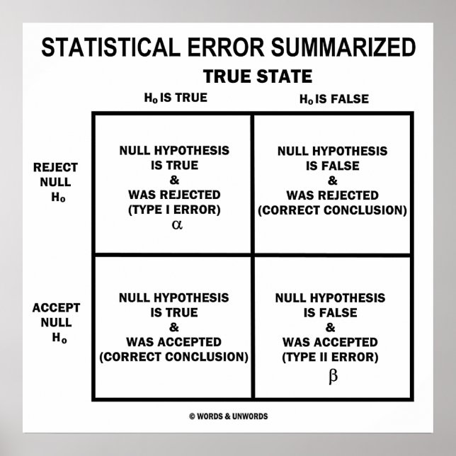 Statistical Error Summarised (Hypothesis Testing) Poster (Front)