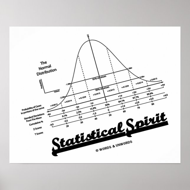 Statistical Spirit (Normal Distribution Curve) Poster (Front)