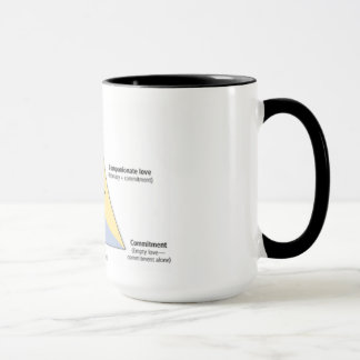 Sternberg's Triangular Theory of Love Mug