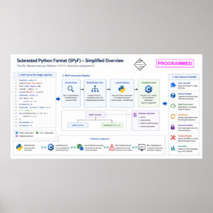 Subnested Python Format Poster