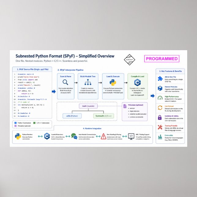 Subnested Python Format Poster (Front)
