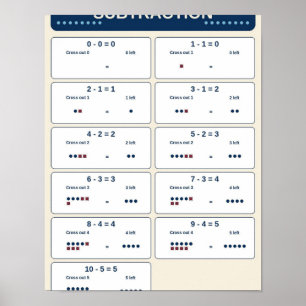 Subtraction Facts Within 10 Classroom Chart