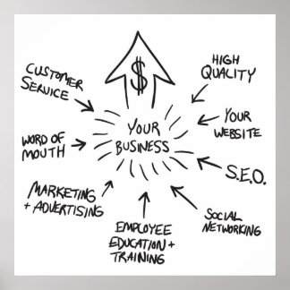 Successful Business Marketing Flow Chart