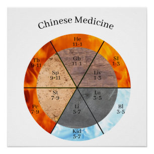 TCM Five Elements Meridian Organ Clock Poster