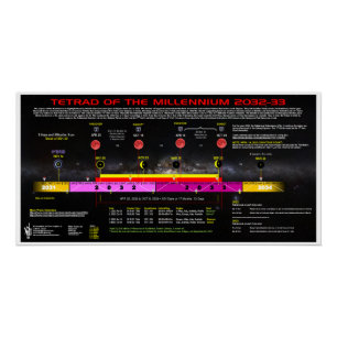 Tetrad of the Millennium 2032-3033 Poster