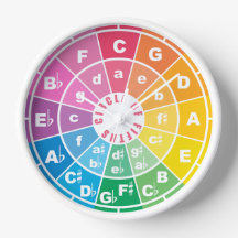 The Circle of Fifths 