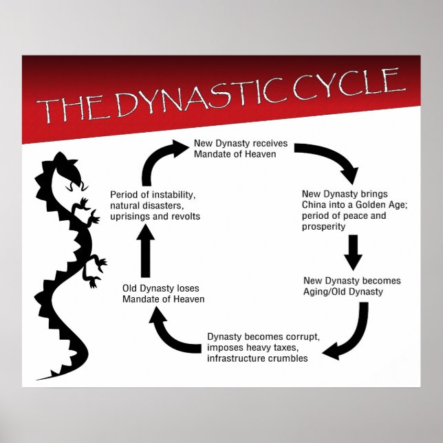 The Dynastic Cycle Poster (Front)