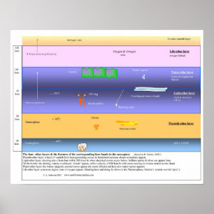 The ether layers in the upper atmosphere poster