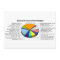 The Human Genome with Number and Percent of Each