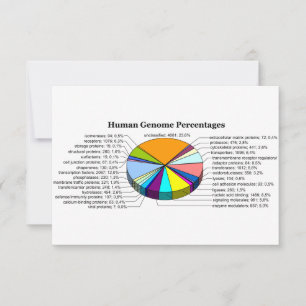 The Human Genome with Number and Percent of Each