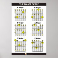 The Major Scale on Guitar
