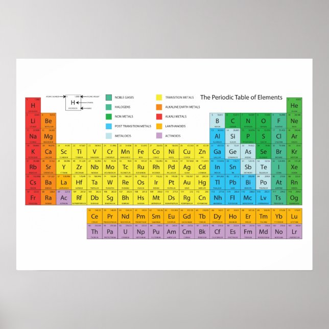 The Periodic Table of Elements Poster (Front)