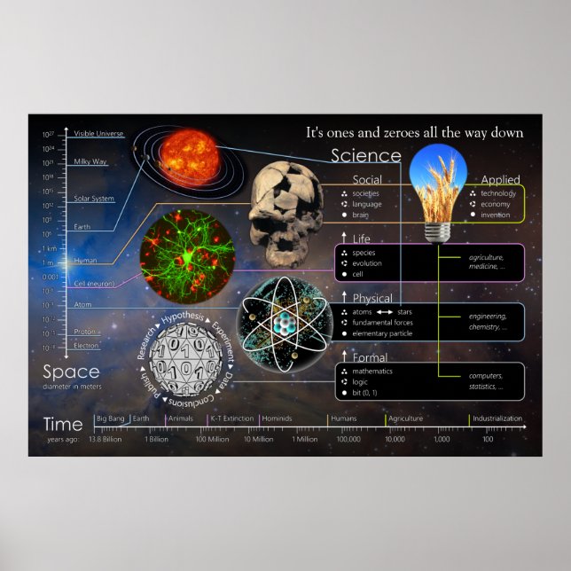 The Scientific Universe Landscape Poster (Front)