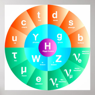The Standard Model of Particle Physics Poster