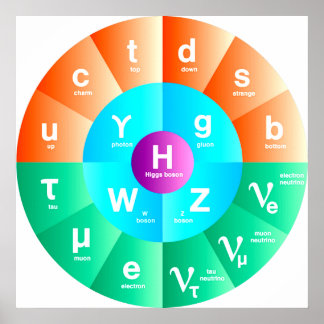 The Standard Model of Particle Physics Poster