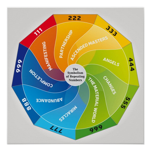 The symbolism of Repeating Numbers and Meaning Poster (Front)