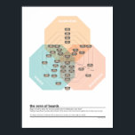 The Venn of Beards Poster<br><div class="desc">A digital illustration showing the different routes a man can take from fully bearded to clean shaven.</div>