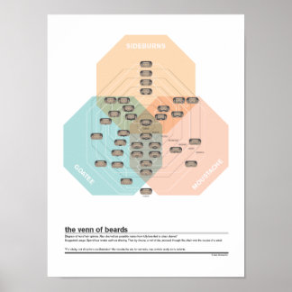 The Venn of Beards Poster