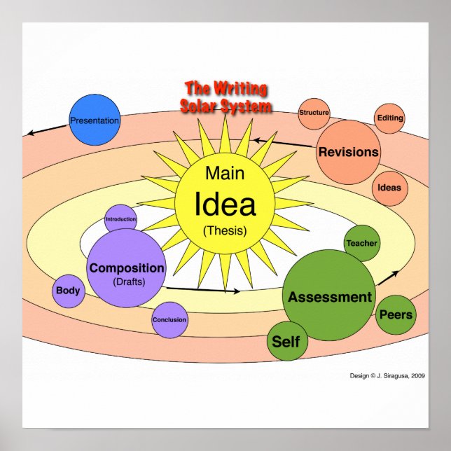 The Writing Solar System Poster (Front)