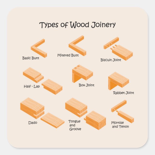 Types of Wood Joinery - Illustrated Guide Square Sticker (Front)