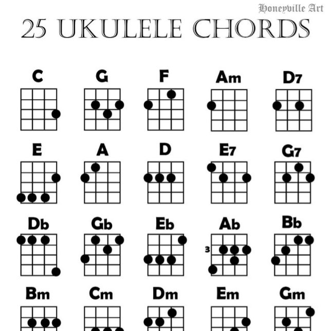 Ukulele Chord Chart (Creator Uploaded)